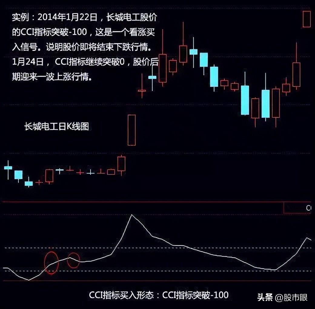 但凡CCI出现这几种征兆后市将大幅拉升多次验证从未失手