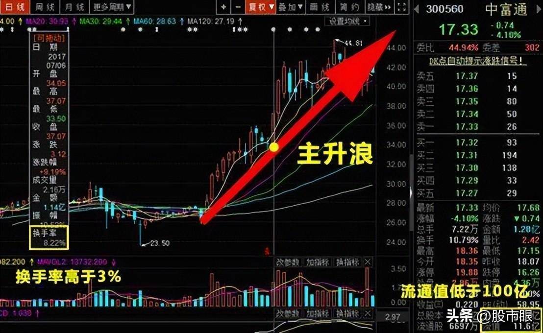 什么是主力控盘?弄懂这6个控盘形态庄家也无法为难你