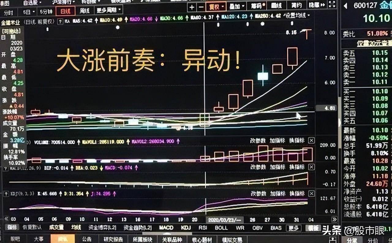 什么是主力控盘?弄懂这6个控盘形态庄家也无法为难你