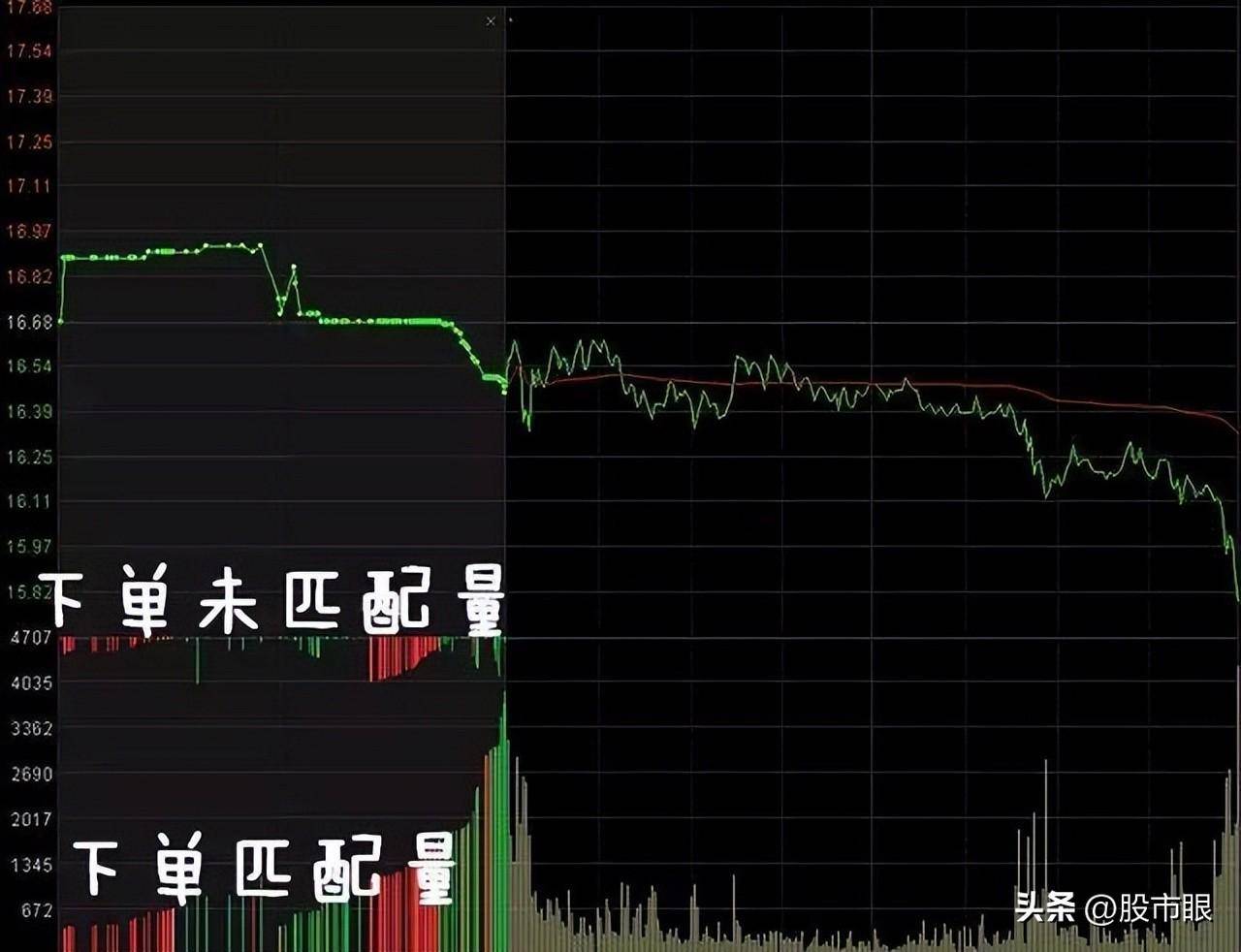 集合竞价庄家以6000万手封板但920突然撤单!代表着什么