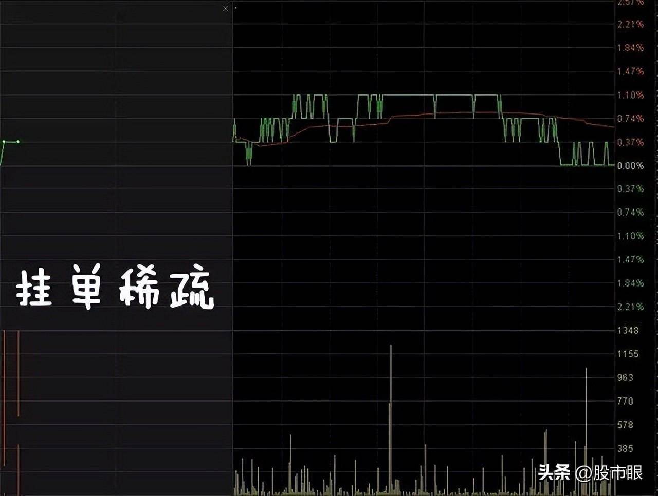集合竞价庄家以6000万手封板但920突然撤单!代表着什么