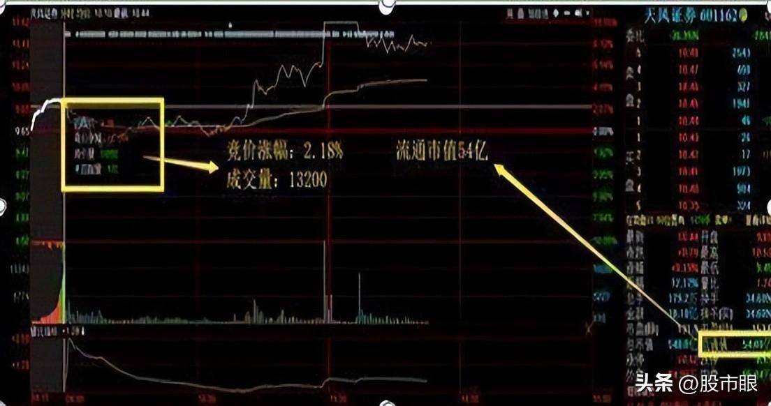 集合竞价庄家以6000万手封板但920突然撤单!代表着什么
