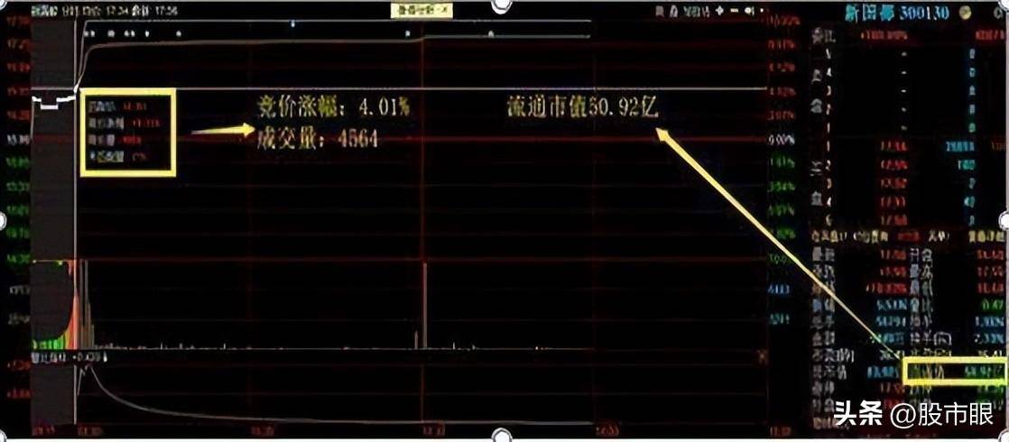 集合竞价庄家以6000万手封板但920突然撤单!代表着什么