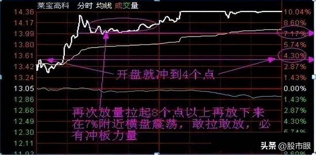 中国股市真正赚钱的人反复牢记开盘冲3到5横7竖8是猛虎