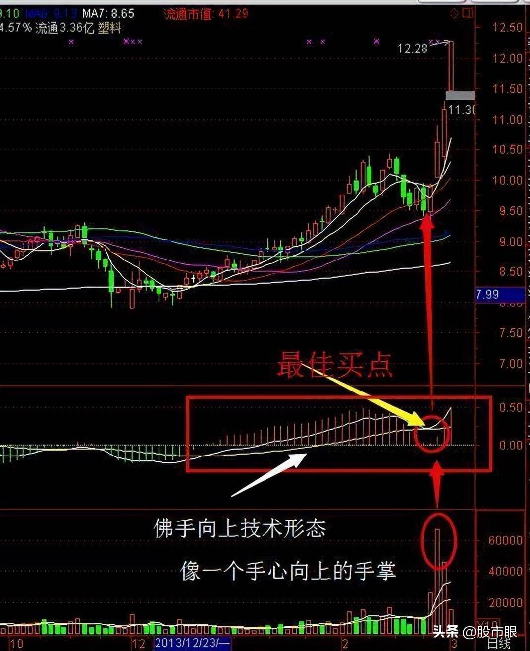 中国股市真正赚钱的人反复牢记开盘冲3到5横7竖8是猛虎