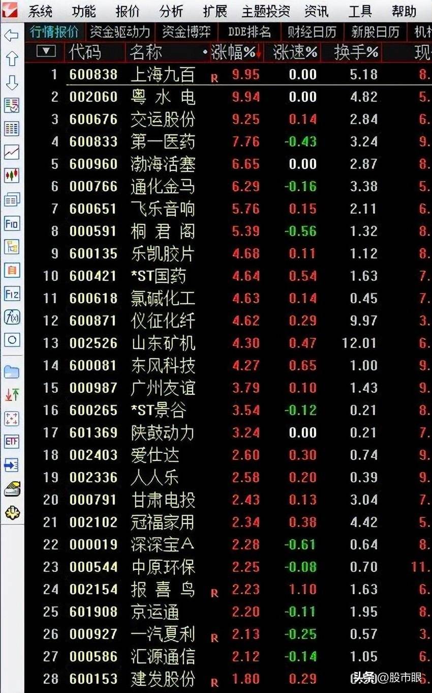 中国股市真正赚钱的人反复牢记开盘冲3到5横7竖8是猛虎