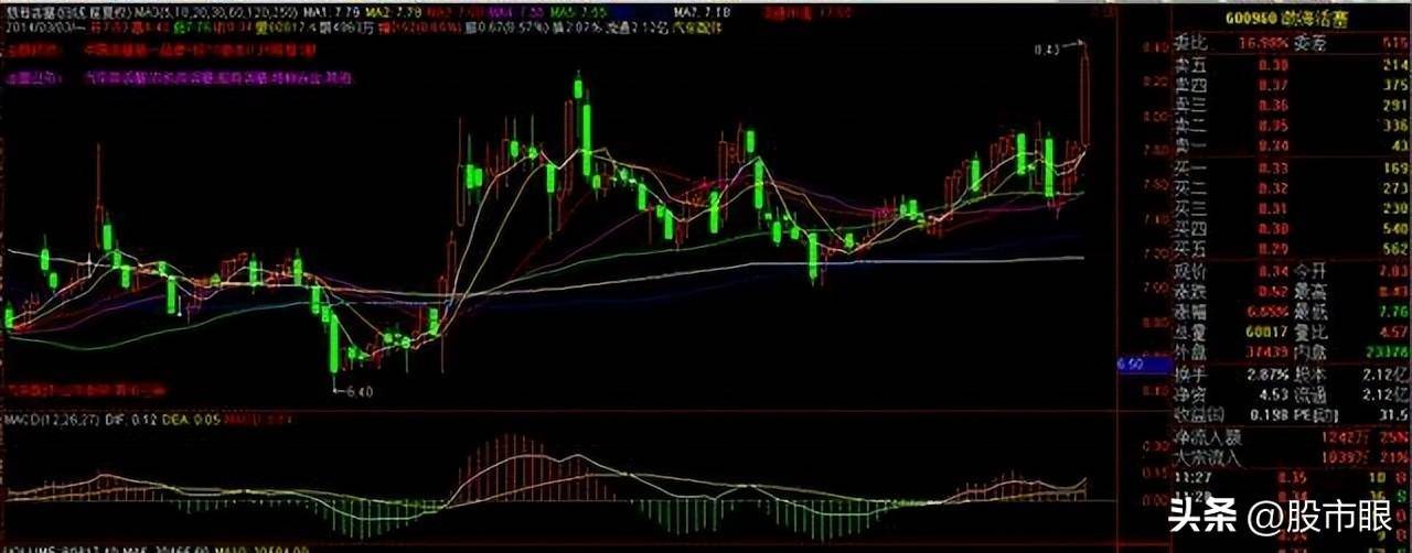 中国股市真正赚钱的人反复牢记开盘冲3到5横7竖8是猛虎