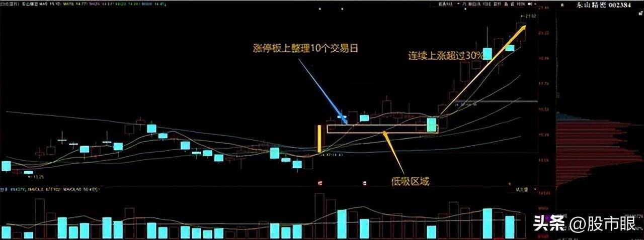 如何从首板涨停板选股的低吸技术风险更低收益更高