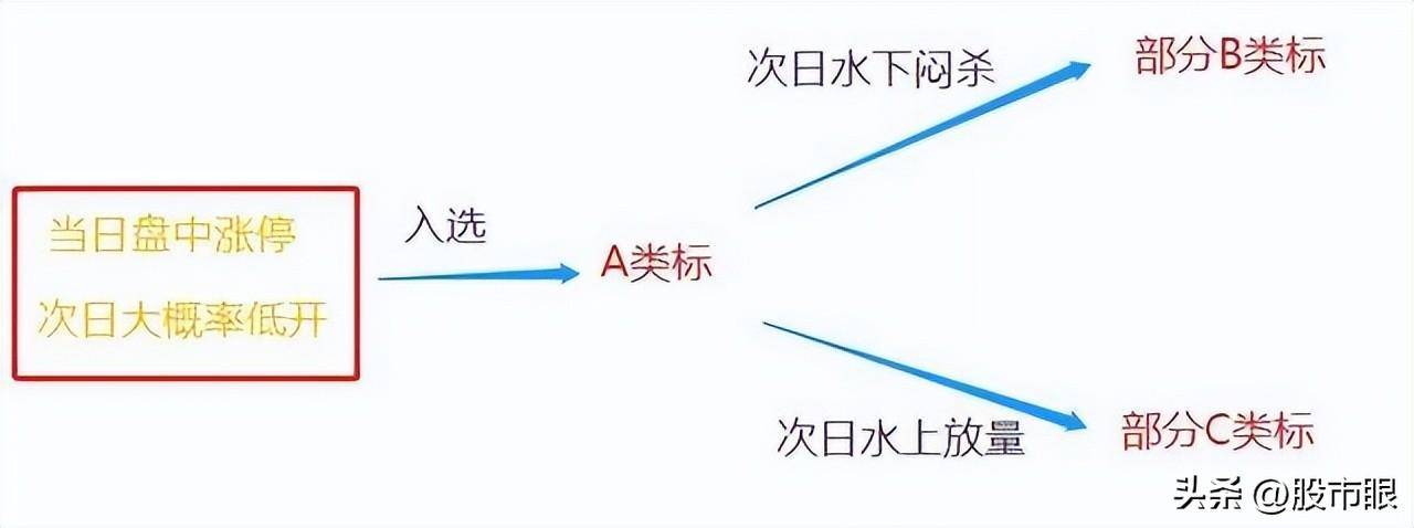 如何从首板涨停板选股的低吸技术风险更低收益更高