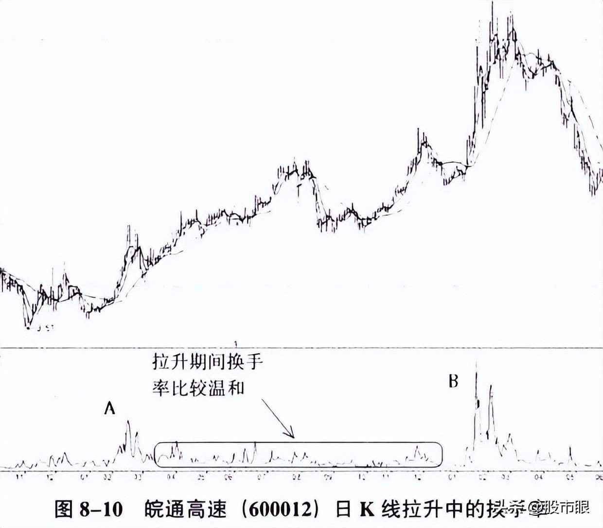 股票有没有主力?换手率一旦出现这个特征主力已建仓