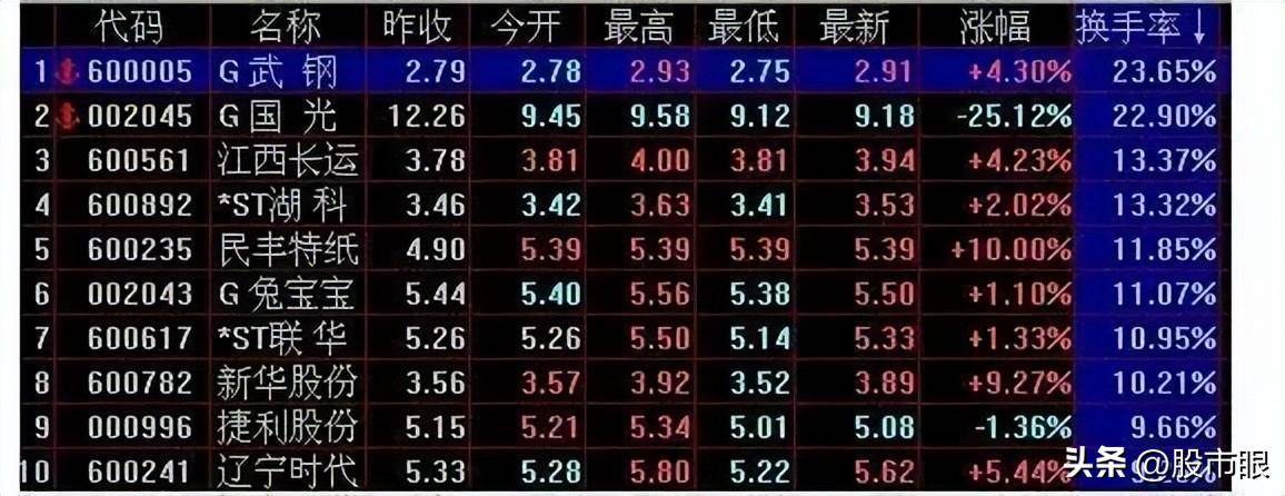 股票有没有主力?换手率一旦出现这个特征主力已建仓