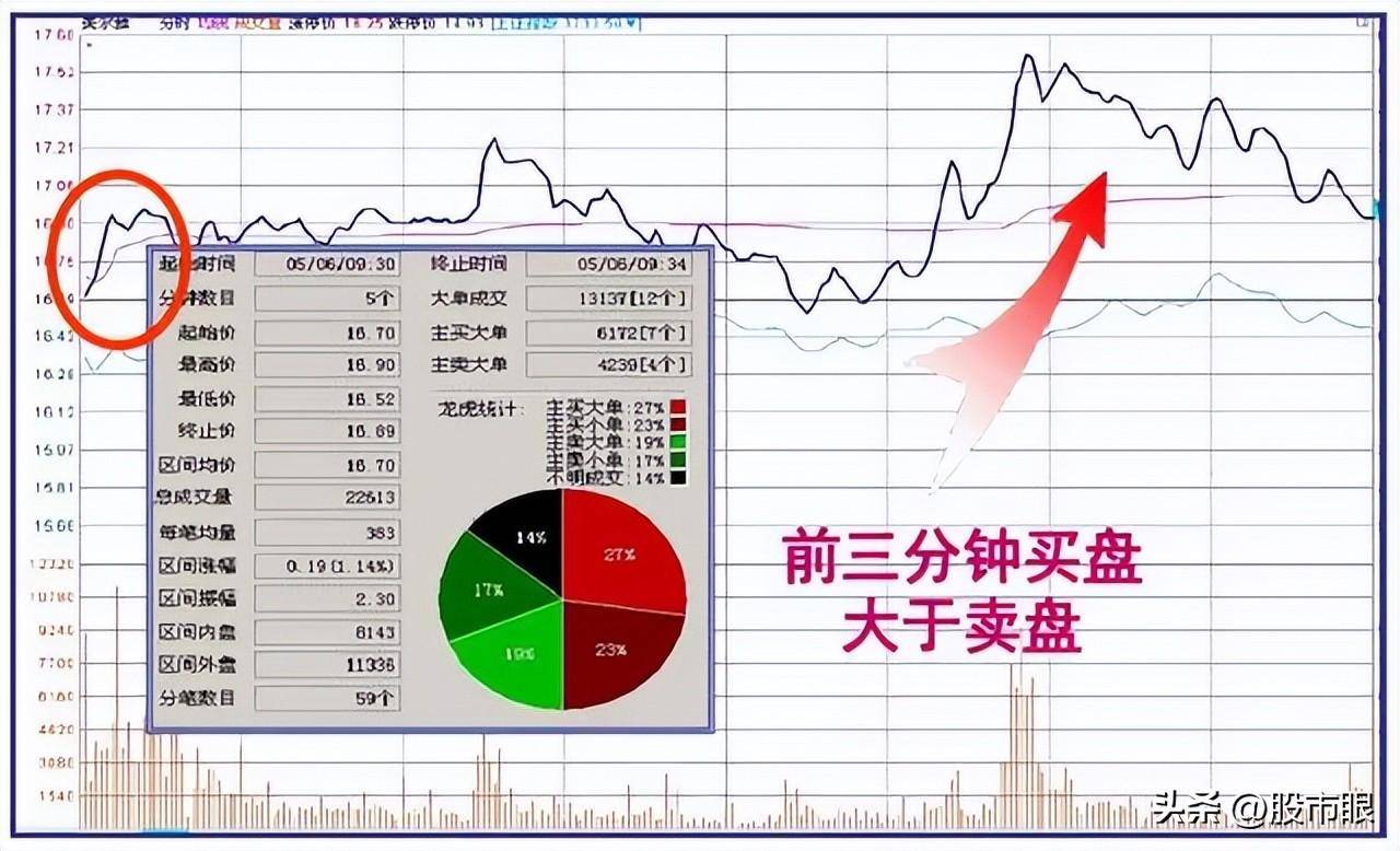 股市经典盘口语言读懂了至少少走十年弯路!