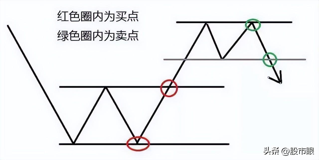 中国股市这才是周K线的正确用法难怪散户这么难赚钱