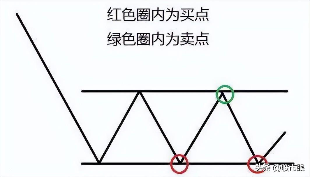 中国股市这才是周K线的正确用法难怪散户这么难赚钱