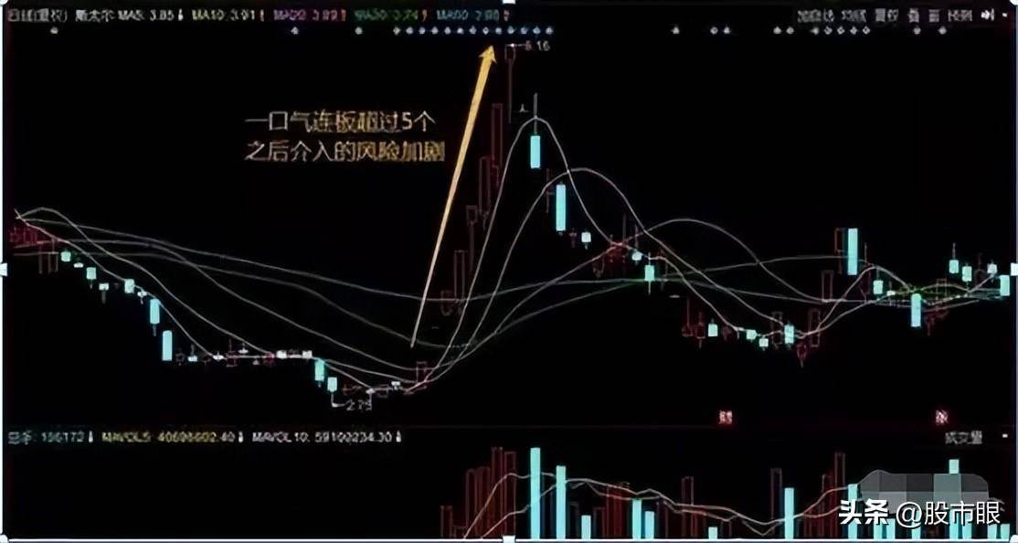 庄家洗盘结束标志龙头首阴形态暗示空头已尽井喷式涨停