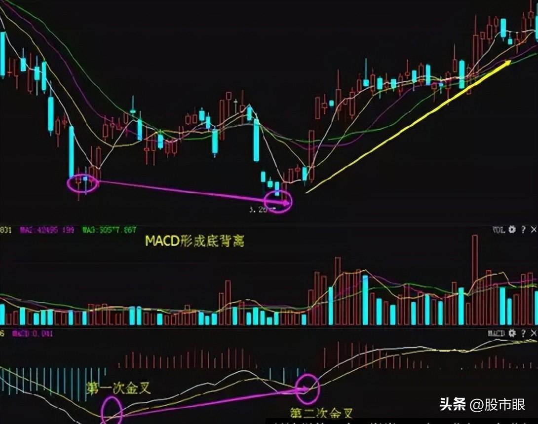 一位操盘手的十年感悟60日生命线MACD金叉组合买入法