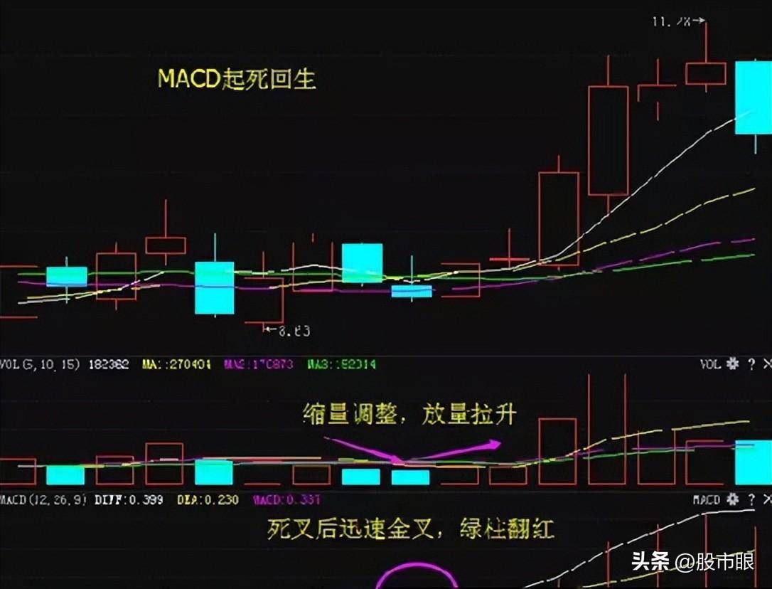 一位操盘手的十年感悟60日生命线MACD金叉组合买入法