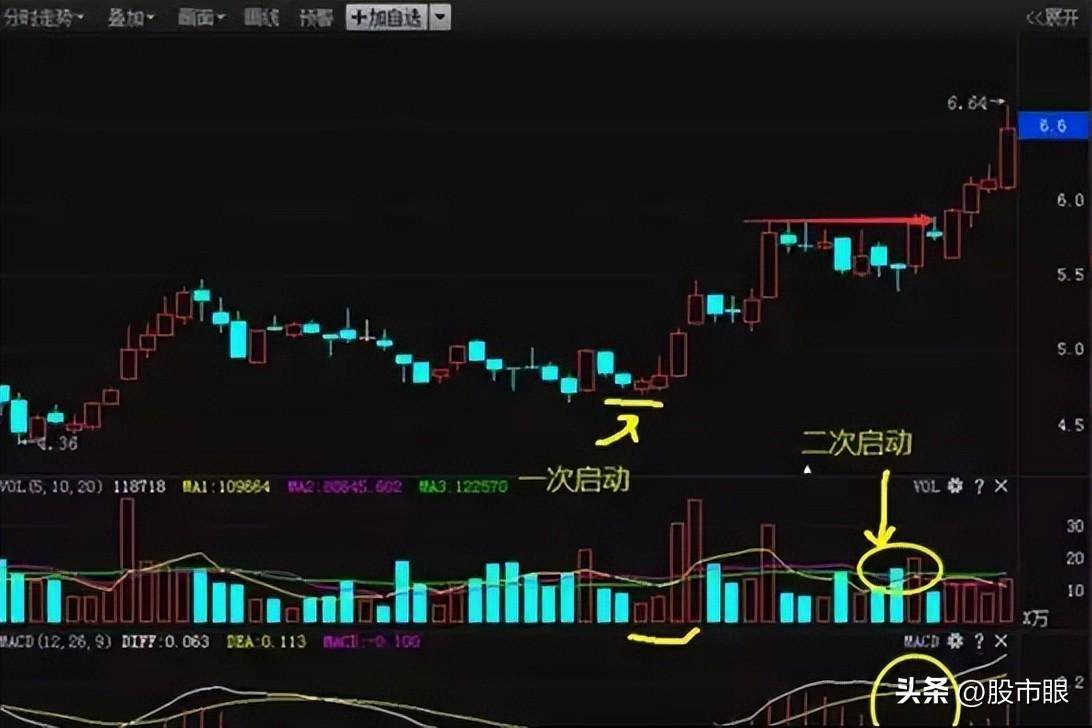 一位操盘手的十年感悟60日生命线MACD金叉组合买入法