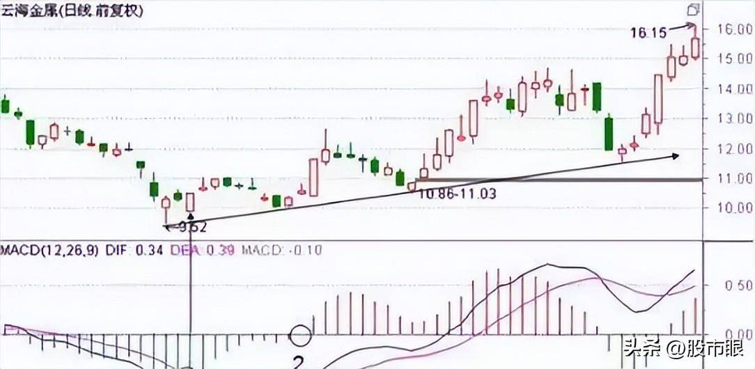 一位操盘手的十年感悟60日生命线MACD金叉组合买入法
