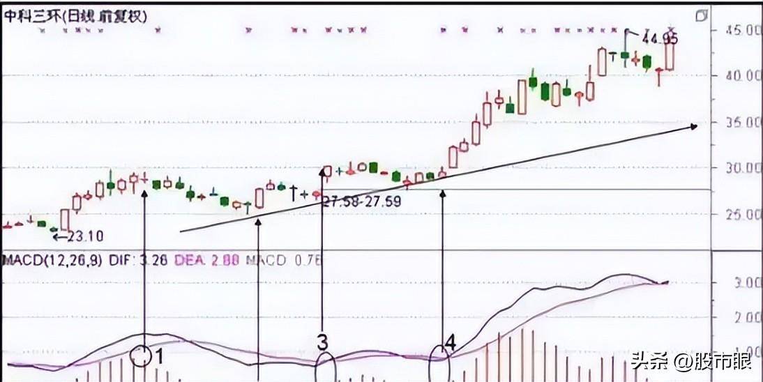 一位操盘手的十年感悟60日生命线MACD金叉组合买入法