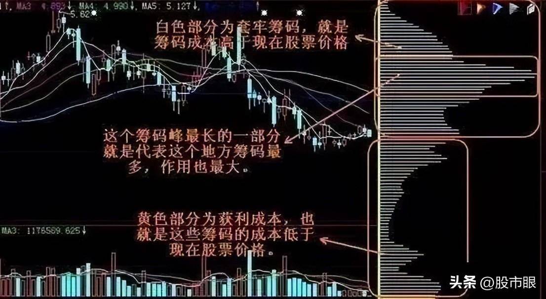 中国股市如何在筹码分布发现主力轨迹？从未有人说这么透彻