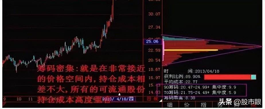 中国股市如何在筹码分布发现主力轨迹？从未有人说这么透彻