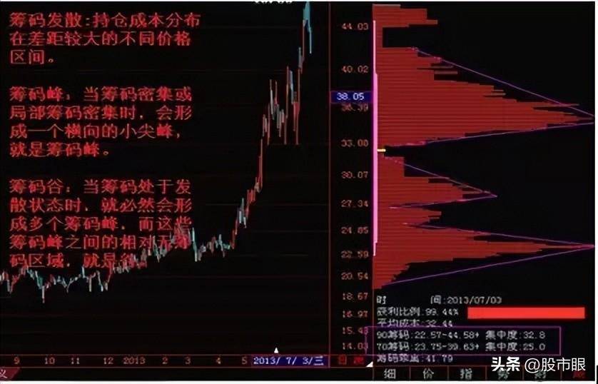 中国股市如何在筹码分布发现主力轨迹？从未有人说这么透彻