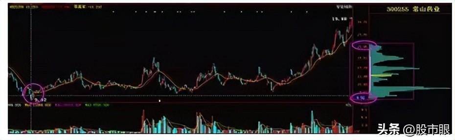中国股市如何在筹码分布发现主力轨迹？从未有人说这么透彻