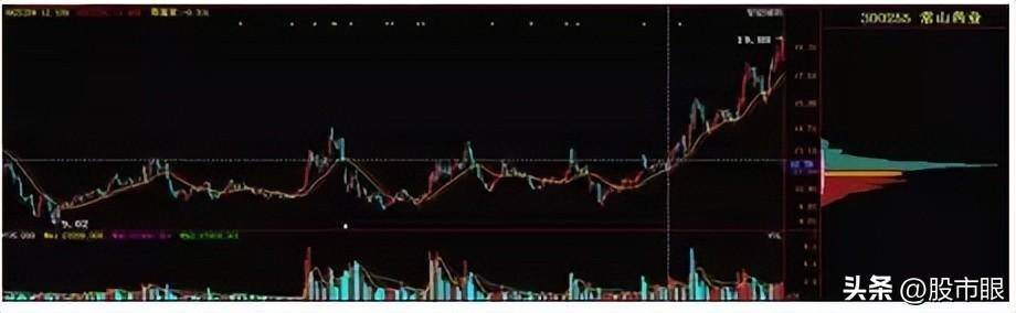 中国股市如何在筹码分布发现主力轨迹？从未有人说这么透彻