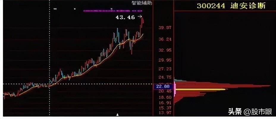 中国股市如何在筹码分布发现主力轨迹？从未有人说这么透彻