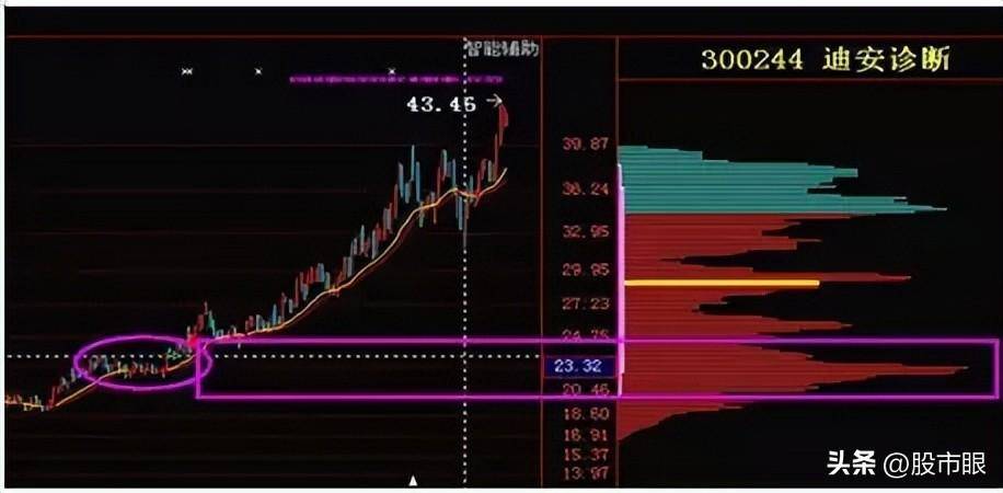 中国股市如何在筹码分布发现主力轨迹？从未有人说这么透彻