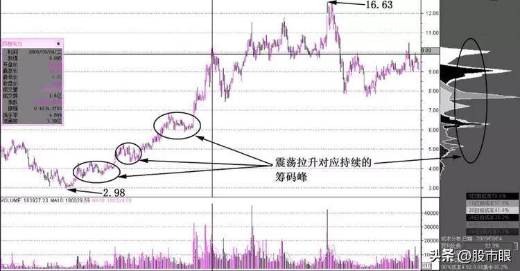 中国股市如何在筹码分布发现主力轨迹？从未有人说这么透彻