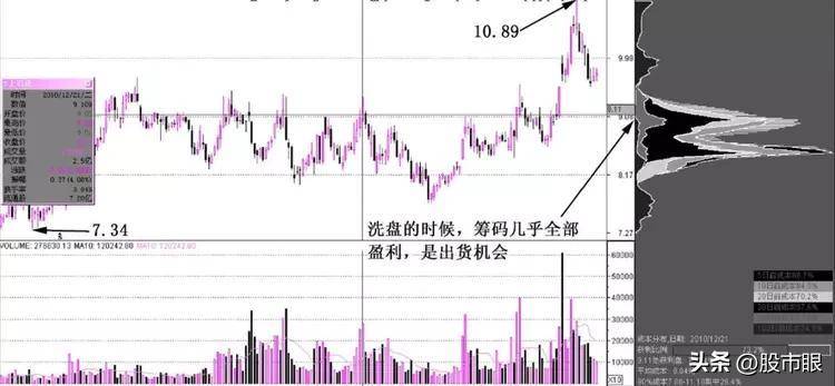 中国股市如何在筹码分布发现主力轨迹？从未有人说这么透彻