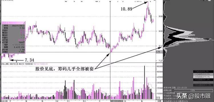 中国股市如何在筹码分布发现主力轨迹？从未有人说这么透彻