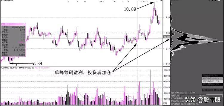 中国股市如何在筹码分布发现主力轨迹？从未有人说这么透彻