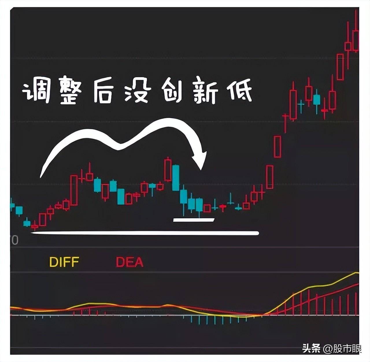 中国股市MACD真假金叉选股战法仅分享这一次建议收藏