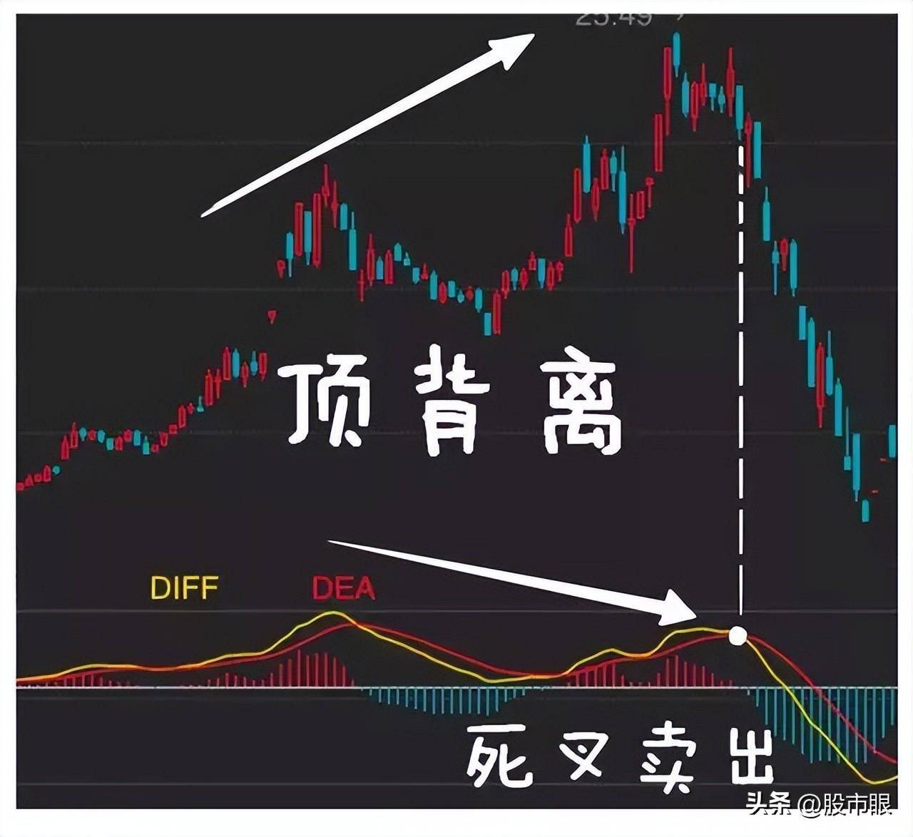 中国股市MACD真假金叉选股战法仅分享这一次建议收藏