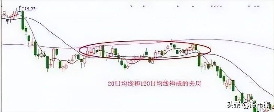 凡是出现均线夹层股票多半是主力叫你进场绝不留卖出筹码