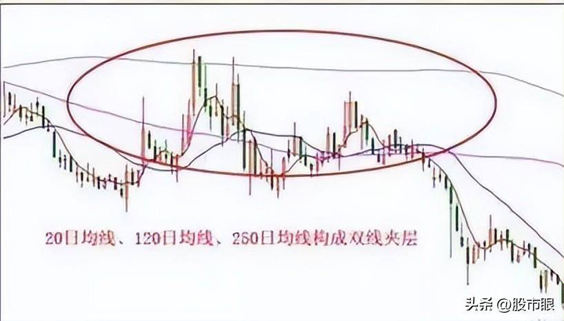 凡是出现均线夹层股票多半是主力叫你进场绝不留卖出筹码