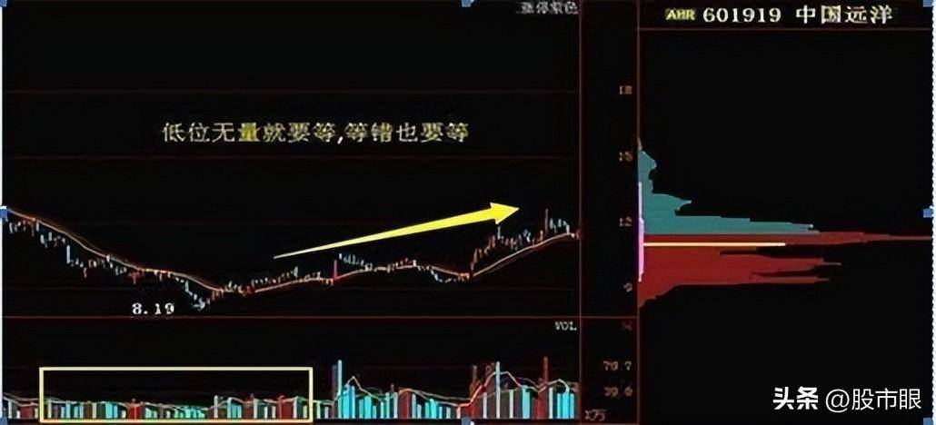 缩量上涨必将暴涨缩量下跌必将暴跌整整读了10遍太透彻了