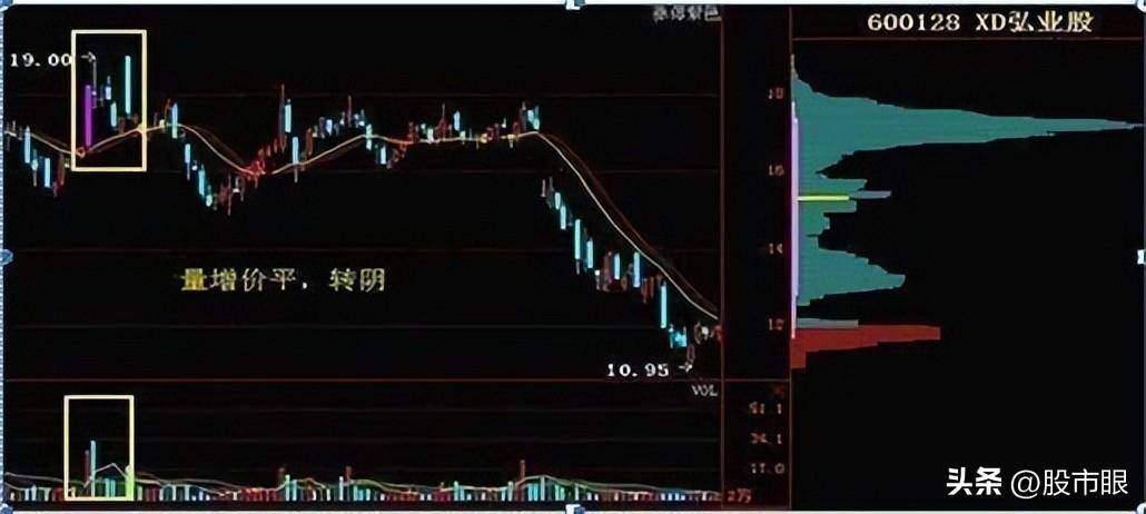 缩量上涨必将暴涨缩量下跌必将暴跌整整读了10遍太透彻了