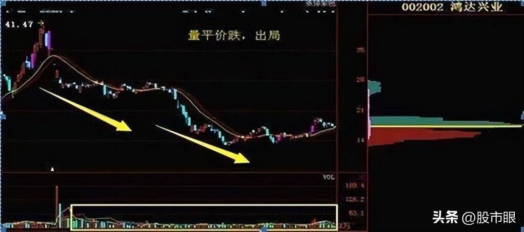 缩量上涨必将暴涨缩量下跌必将暴跌整整读了10遍太透彻了