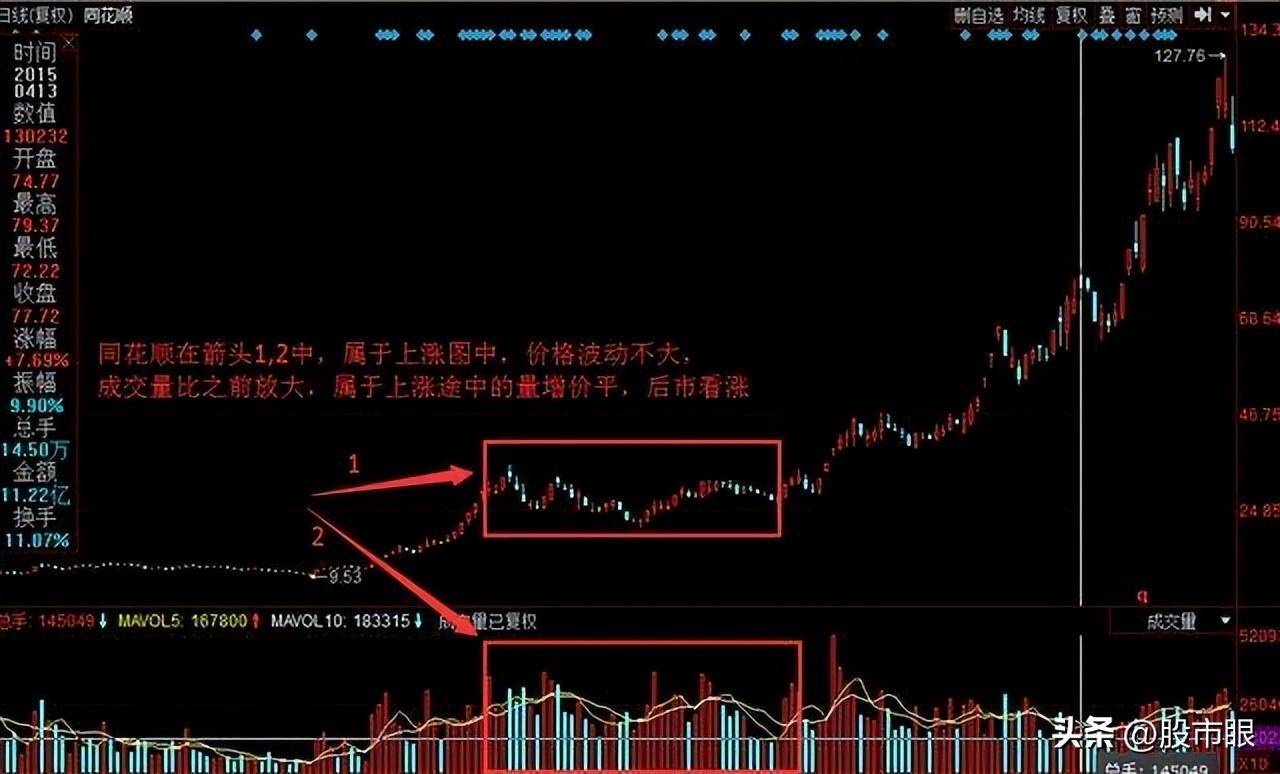 缩量上涨必将暴涨缩量下跌必将暴跌整整读了10遍太透彻了