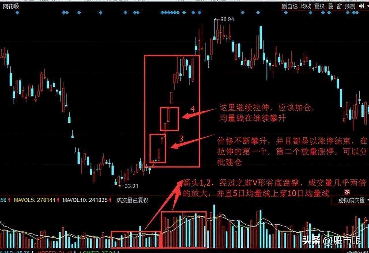 缩量上涨必将暴涨缩量下跌必将暴跌整整读了10遍太透彻了