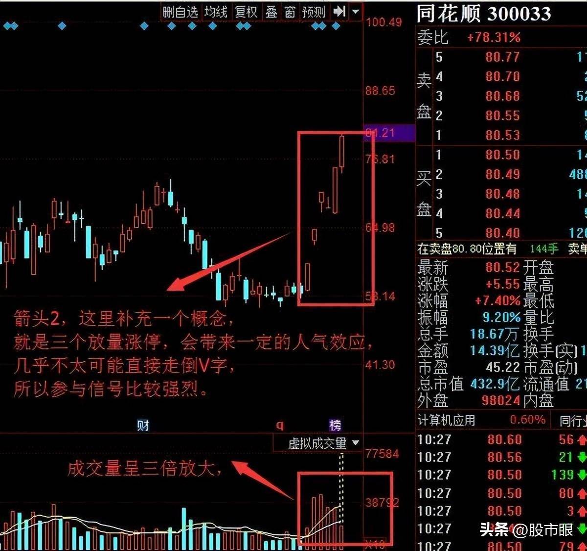 缩量上涨必将暴涨缩量下跌必将暴跌整整读了10遍太透彻了