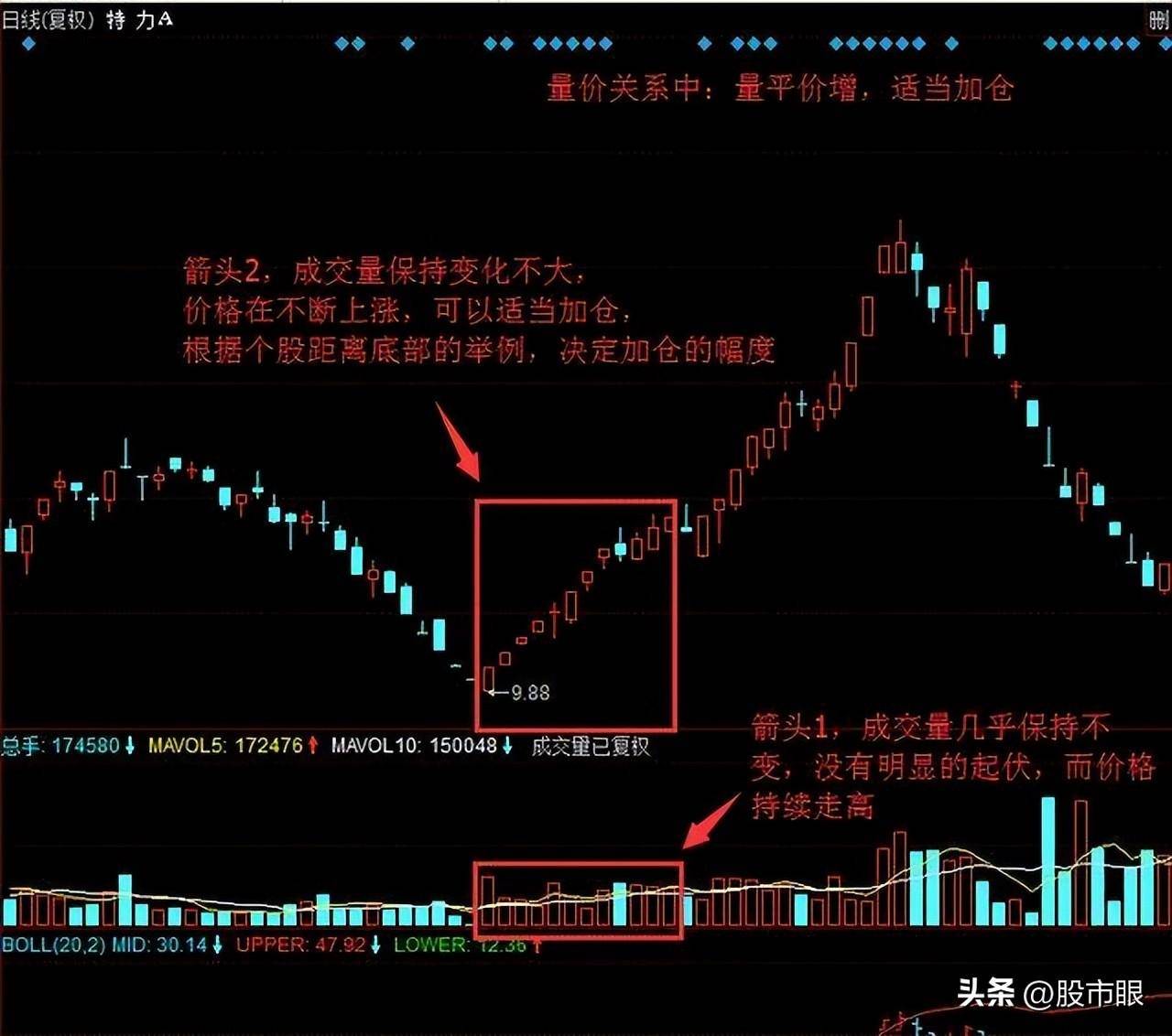 缩量上涨必将暴涨缩量下跌必将暴跌整整读了10遍太透彻了
