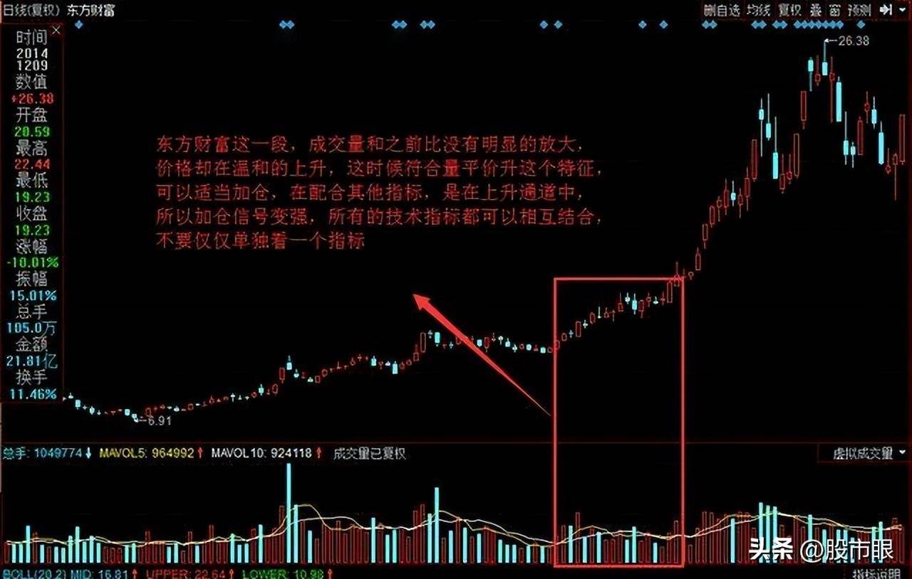 缩量上涨必将暴涨缩量下跌必将暴跌整整读了10遍太透彻了