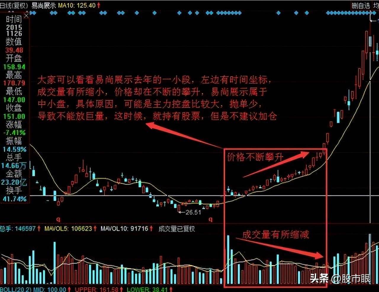 缩量上涨必将暴涨缩量下跌必将暴跌整整读了10遍太透彻了