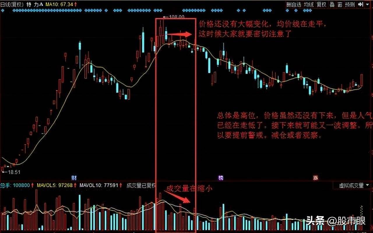 缩量上涨必将暴涨缩量下跌必将暴跌整整读了10遍太透彻了