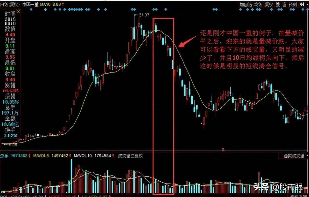缩量上涨必将暴涨缩量下跌必将暴跌整整读了10遍太透彻了